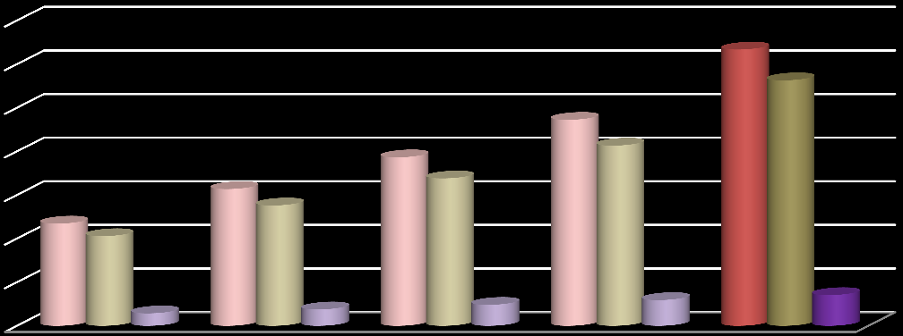 O Sudeste foi responsável por um total de R$ 6,3 bilhões, referente ao valor acumulado de salários e outras remunerações pagas aos profissionais empregados nas empresas do setor; em 2010, o montante