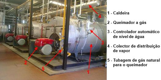 3.1 INSTALAÇÕES TÉCNICAS (CENTRAL TÉRMICA) 1) Produção de vapor: É feita por três