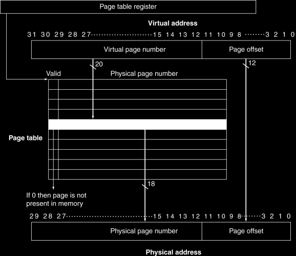 Exemplo de Tradução de Endereços Virtuais Endereços de 32 bits Tamanho de página: 4KB (2 12 bytes) Número de entradas na