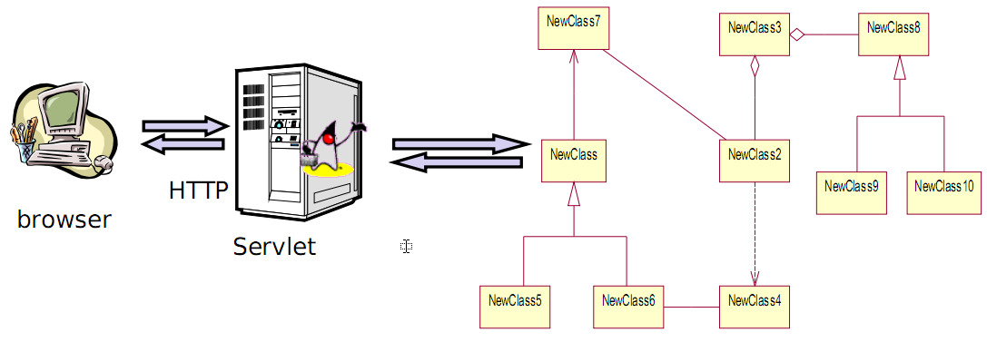 Arquitetura MVC Em Java: O modelo será uma aplicação orientada a objetos.