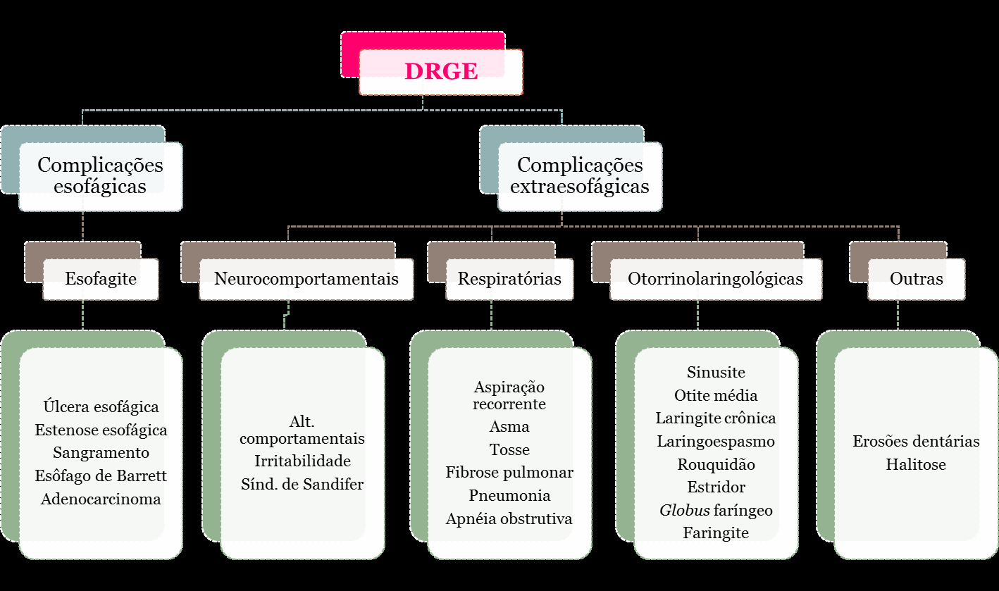 Complicações da DRGE Vandenplas Y, Rudolph CD, Di Lorenzo C et al.