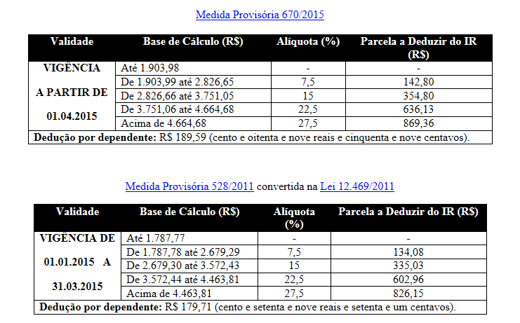 3/7 Caso o salário-família pago pelo INSS seja suspenso por falta de renovação, os valores serão pagos depois que a situação for regularizada; Considera-se remuneração mensal o valor total do