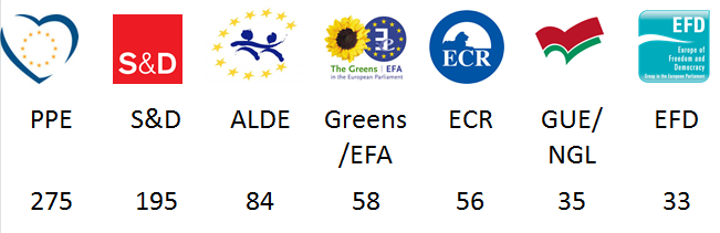 Parlamento Europeu: Lugares e Grupos políticos 28 Estados-Membros - 766 deputados