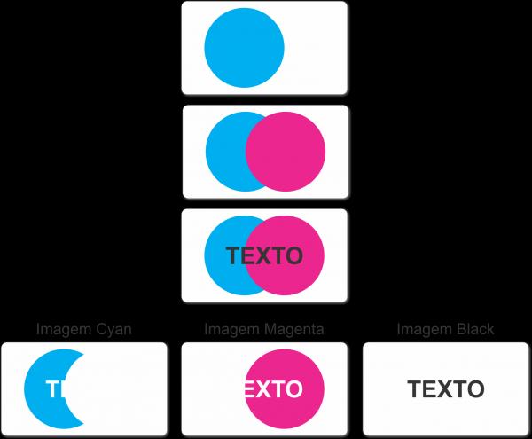 Repare que, mesmo havendo objetos coloridos abaixo do TEXTO, a cores nesta área coberta pelo TEXTO não serão impressas.