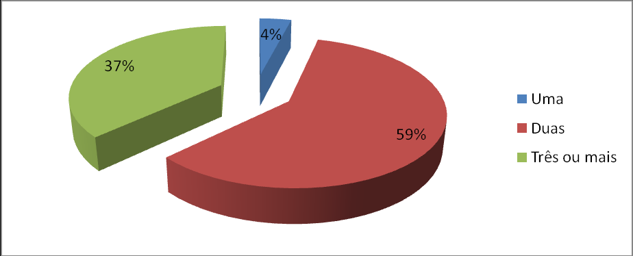 Ilustração 7: Preferência em bebida Os consumidores comem em média duas fatias de pizza, estes somam 59% dos entrevistados, enquanto que 37% comem três ou mais fatias e 4% comem apenas uma fatia.