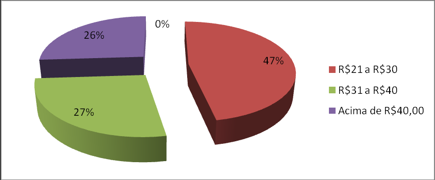 O investimento médio da maioria dos consumidores é de R$ 21,00 a 30,00 reais, totalizando 47%, enquanto que 27% consomem de R$ 31,00 a 40,00 reais e 26% investem mais de R$ 40,00.
