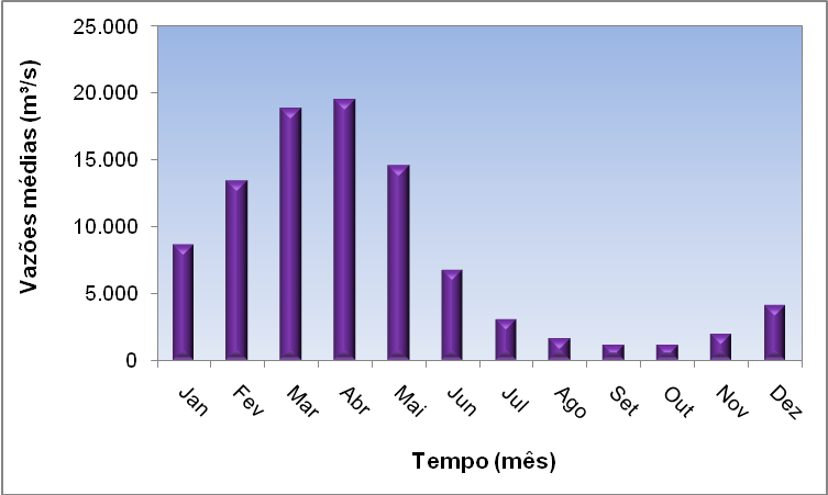 HIDROLOGIA Vazões