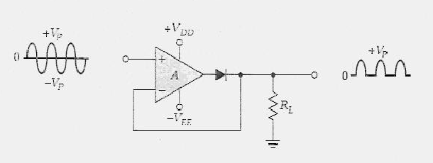 Retificador de meia-onda ativo No ciclo positivo, a tensão de saída do AmOp é positiva e o diodo conduz.