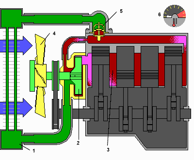 19.5.2 Sistema de circulação forçada 1- Radiador 4- Ventilador 2-