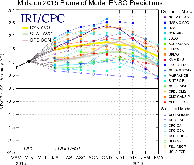 Probabilistic ENSO Forecast ALERTA DE EL