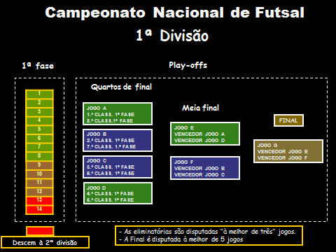 Anexo I Formato da competição O Campeonato Nacional da I Divisão de Futsal é constituído por duas fases. 1.