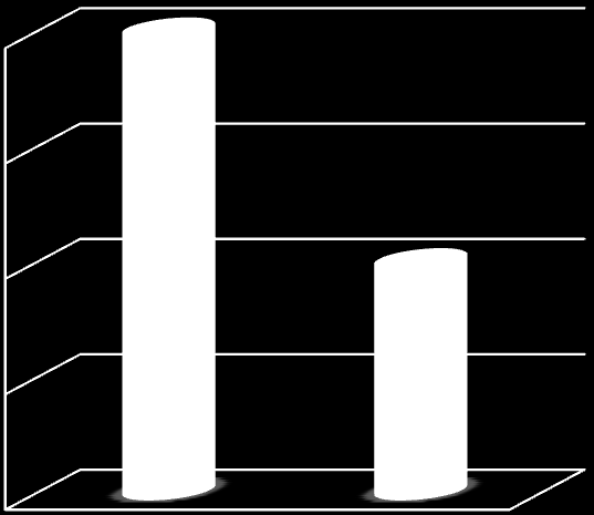 RESULTADOS Anatomia Patológica Estadios N=28 Cólon Recto 12 10 12 2 2 8 6 4 2 3 6 3 1 1,5