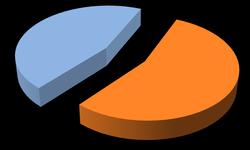 RESULTADOS - Patologia Diagnóstico pré-operatório N=64 Patologia Maligna Adenocarcinoma 24 45% Pós-polipectomia com invasão 11