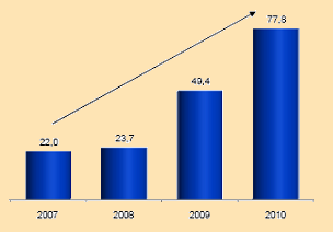 Desenvolvimento Urbano Financiamento Habitacional Caixa 254% de crescimento 2007-2010 Contratos 2007-2010 3.