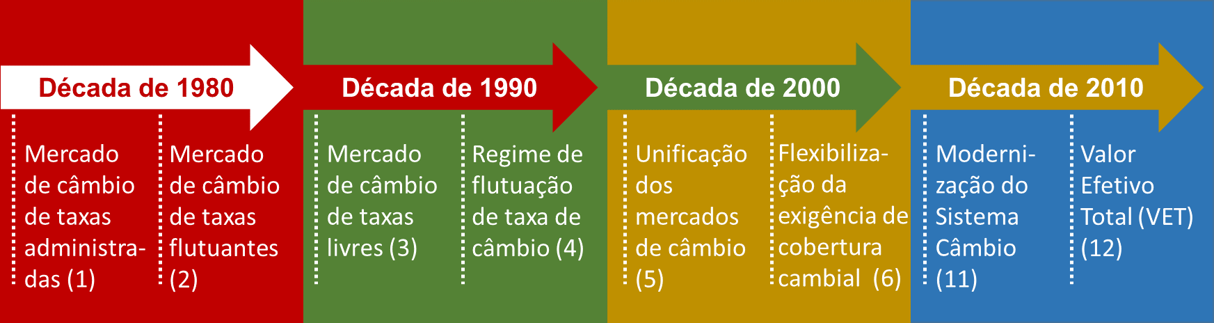 Mercado de Câmbio no Brasil Evolução Histórica Década de 1980 Controle cambial rígido e monopólio de câmbio. Limites e vedações nas vendas de moeda estrangeira pelos bancos.