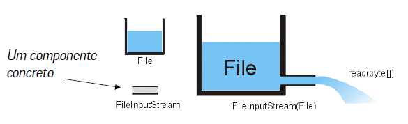 // objeto do tipo File File tanque = new File("agua.