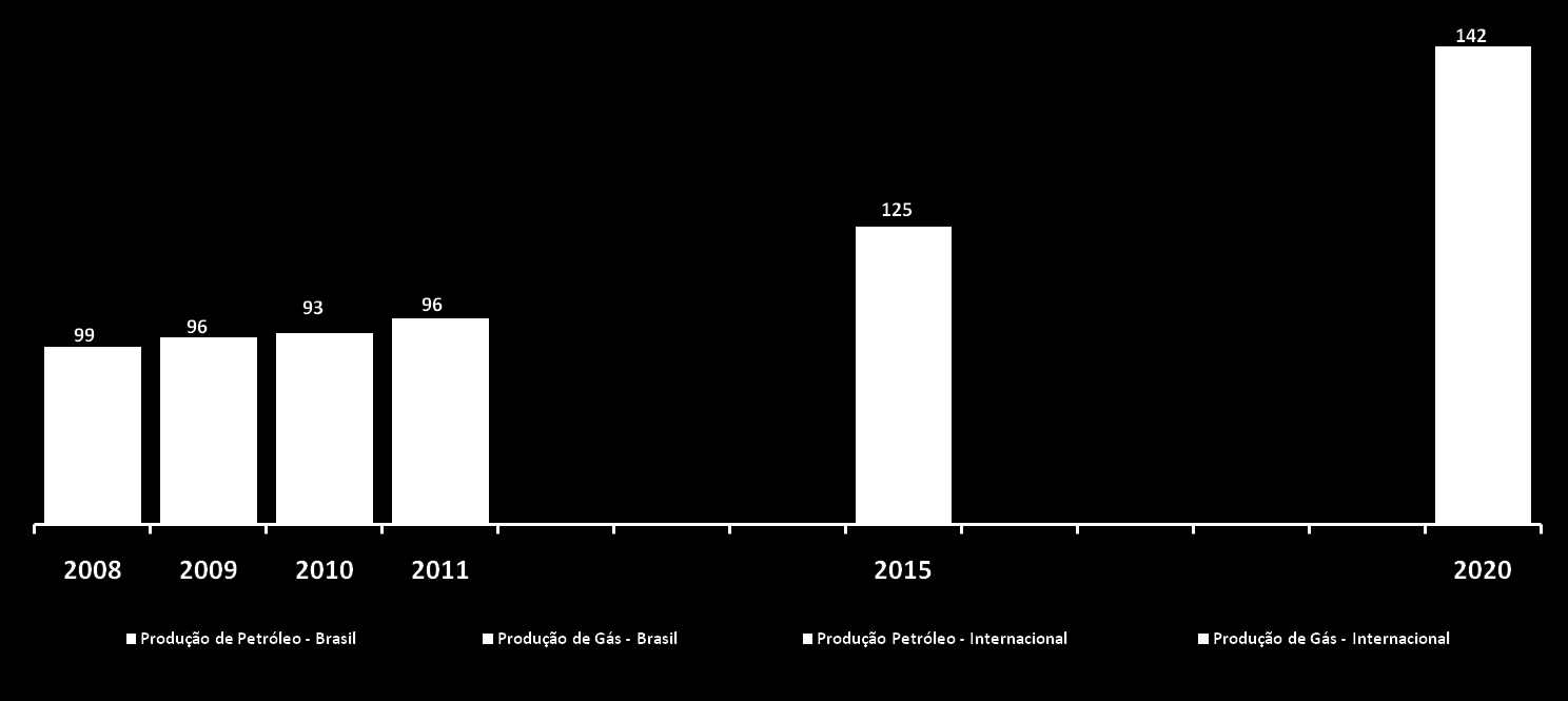 Mil boe/dia Previsão de Produção de Petróleo e Gás Natural no Brasil e Exterior (mil boe/dia) 6.418 3.993 2.386 2.516 2.575 2.772 + 10 Projetos Pós-sal + 35 Sistemas + 8 Projetos Pré-sal 4.