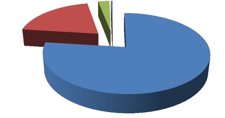 2. Reclamações por sector Sector / Serviços de Comunicações Electrónicas 15.789 15.864 0% Rede e Serviços Postais 4.094 3.