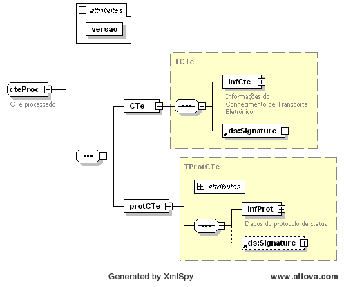 4.12. Web Service syndocerecepcao versão 2.00 Serviço de recepção de CTe. 4.12.1. Mensagem de Entrada syndocerecepcaorequest Estrutura XML da mensagem de envio.