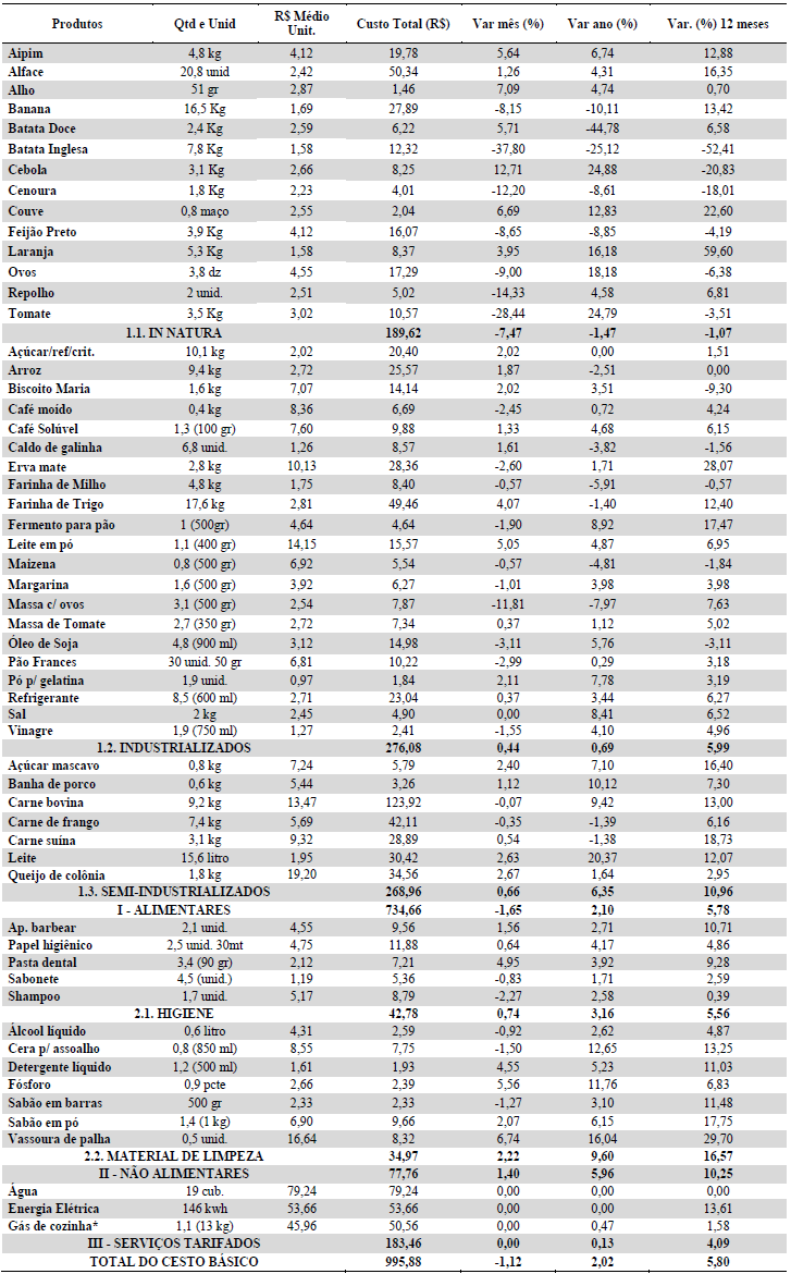 Tabela 2: Comportamento dos preços do Cesto de Produtos Básicos em julho de 2014 *