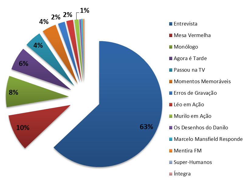 O quadro "Entrevista" é o primeiro colocado na audiência de views do site.