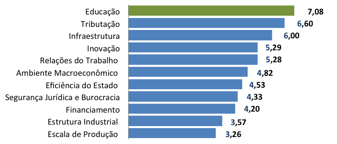 Os empresários brasileiros apontam a educação como principal fator para a