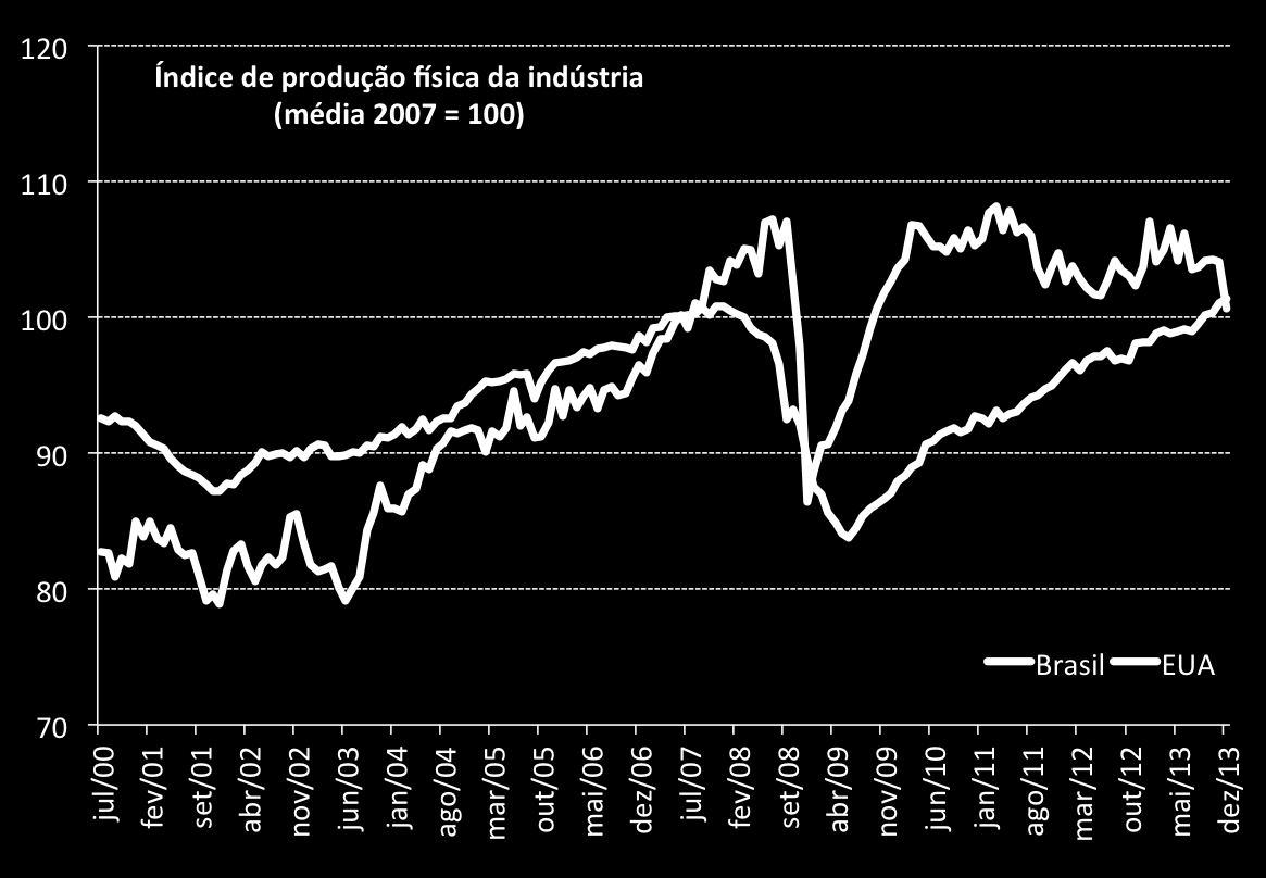 Produção industrial estagnada Indústria nacional oscilante e com