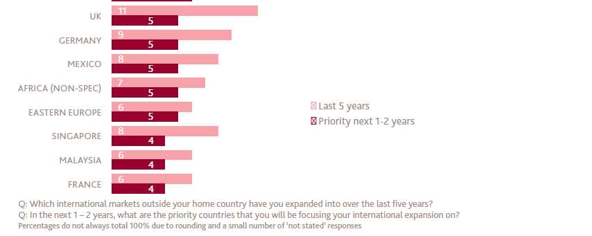 Fonte: BDO Ambitions Survey