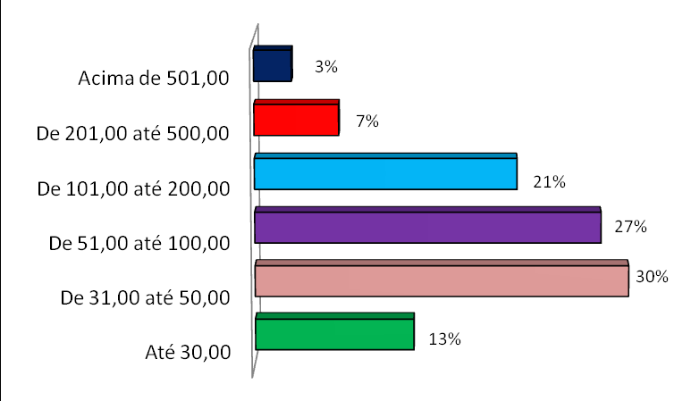 Gráfico 8 Opções de presentes No gráfico 8, é apresentado os índices correspondentes às opções de presentes que os entrevistados pretendem dar e observa-se predominância de brinquedos, com índice de