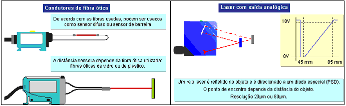 Difuso: Possui o emissor e o receptor num único corpo e o acionamento da saída do sensor acontece quando um objeto entra na região sensora, refletindo o feixe de luz emitido pelo transmissor de volta