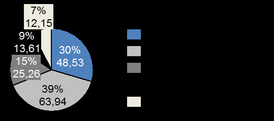 A nível da atividade em Espanha, verifica-se um decréscimo dos ativos sob custódia (-7,1% no final do 3T15 face ao final do 3T14), embora durante o período se tenha observado um crescimento de