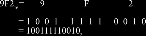 Exemplo Conversão de 9F2 : Hexa Binário 8 1000 9 =