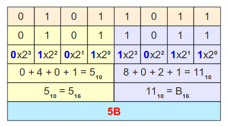 Conversão de Binário em Hexadecimal Para converter um número binário em hexadecimal, separase o número binário em grupos de 4 bits, da direita para a esquerda.