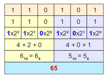 Conversão de Binário em Octal Para converter números binários em octais, separa-se os dígitos do número binário em grupos de 3 bits da direita para a esquerda.