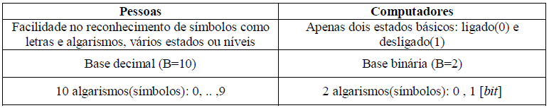 representação de dados em formato binário ex: valores numéricos, caracteres alfanuméricos valores binários