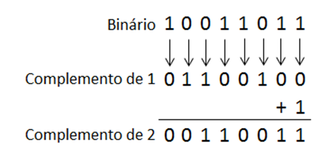 Notação dos Números Binários Positivos e Negativos Representação através do complemento de 2(binários negativos) Obter o complemento de 1