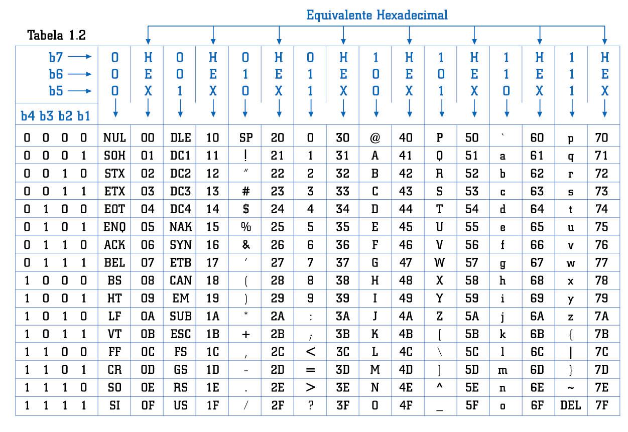 Códigos Especiais Código ASCII (American