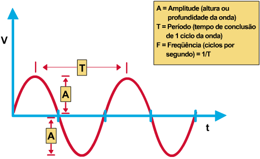 Sinal Analógico 5 Sinais Analógicos e Digitais Um sinal digital tem as seguintes