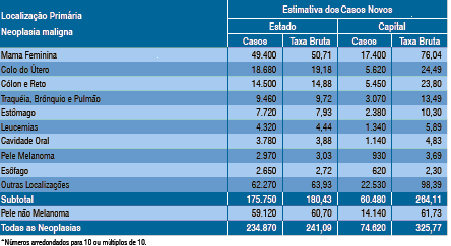Figura1-Tipos de câncer mais incidentes, estimados para o ano de 2008, na população brasileira, excluídos os cânceres de pele não melanoma Tabela 1-Estimativas, para o ano 2008, das taxas brutas de