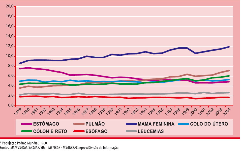 estômago. A mortalidade por câncer do colo do útero permanece estável no período (Figura 2) (Ministério da Saúde, 2005).