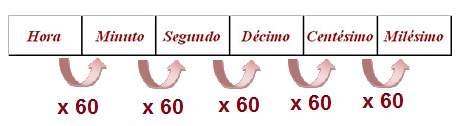 No caso das unidades de área, o padrão muda: uma unidade é 100 vezes a menor seguinte e não 10 vezes, como nos comprimentos. Entretanto, consideramos que o sistema continua decimal, porque 100 = 10 2.