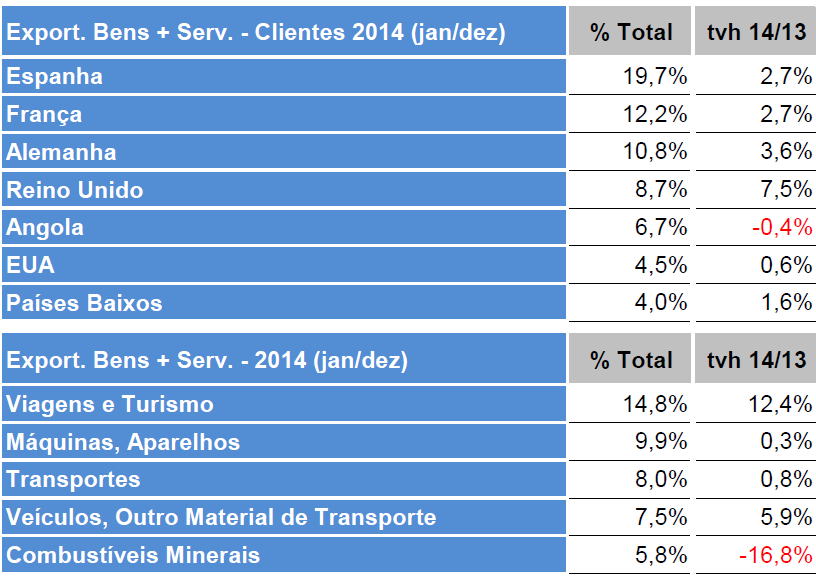 Enquadramento Desafios da Internacionalização Diversificação Mercados Exportações Portuguesas 2014, em % do Total