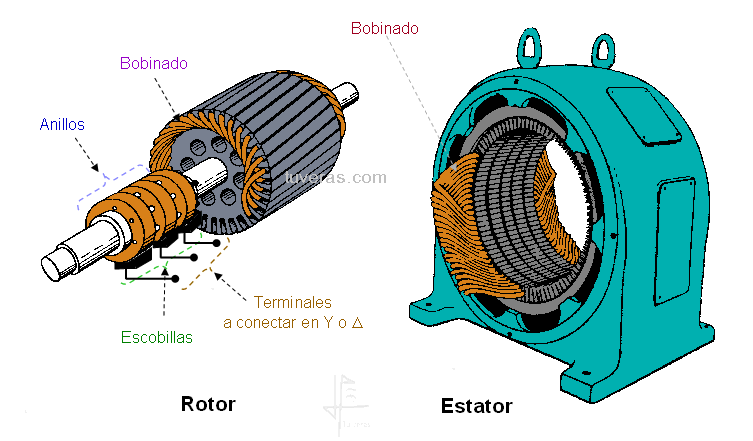 Motor com rotor bobinado Difere do motor de rotor em gaiola apenas quanto ao rotor, constituido por um núcleo ferromagnético laminado sobre o qual são alojadas as espiras que constituem o enrolamento