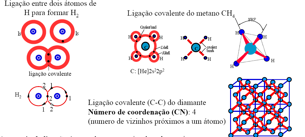 Ligações covalentes Ocorre entre átomos com pequenas diferenças de eletronegatividade, tal que, ao contrário de ocorrer a transferência de elétrons de um átomo para outro, com ocorre na ligação