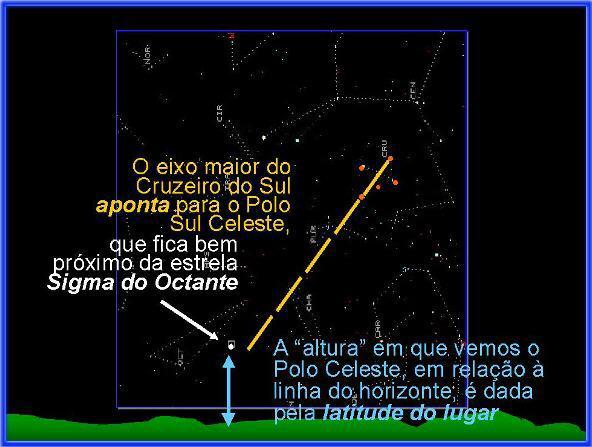 Orientação pelas estrelas À noite, podemos orientar-nos pelas estrelas da Constelação do Cruzeiro do Sul. Essa Constelação (agrupamento de estrelas) aparece no céu em forma de uma cruz.