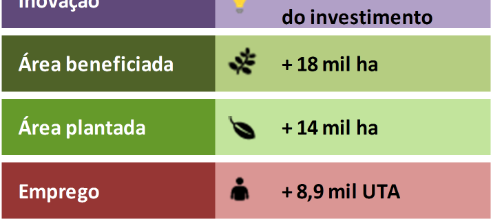 A Fruticultura na Medida de Inovação e Desenvolvimento Empresarial do ProDeR Conclusões O ProDeR, através da concessão de um valor de apoio de 268 M ao setor frutícola através da Medida Inovação e