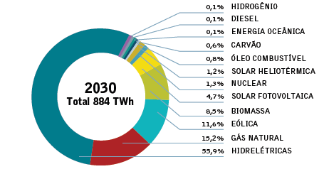 Cenários 2030 Governo (2005) Greenpeace (2013) Hidro 77,4 Gás Natural