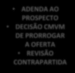 3. CALENDÁRIO DA OFERTA PÚBLICA 23 SET 26 SET 29 SET a 14 OUT 9 OUT 14 OUT 15 OUT 17OUT ANÚNCIO PRELIMINAR FIDELIDADE PUBLICAÇÃO PROSPECTO ANÚNCIO DE LANÇAMENTO REVISÃO