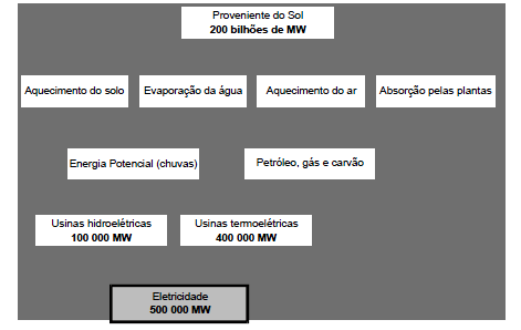 9. Na figura abaixo está esquematizado um tipo de usina utilizada na geração de eletricidade.