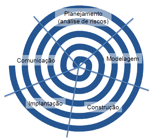 Modelo Espiral Modelo em cascata onde cada fase é precedida por uma análise de risco e sua execução é feita de maneira evolucionaria (ou incremental).
